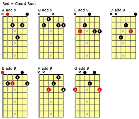 g add 9 chord|what does add9 mean chord.